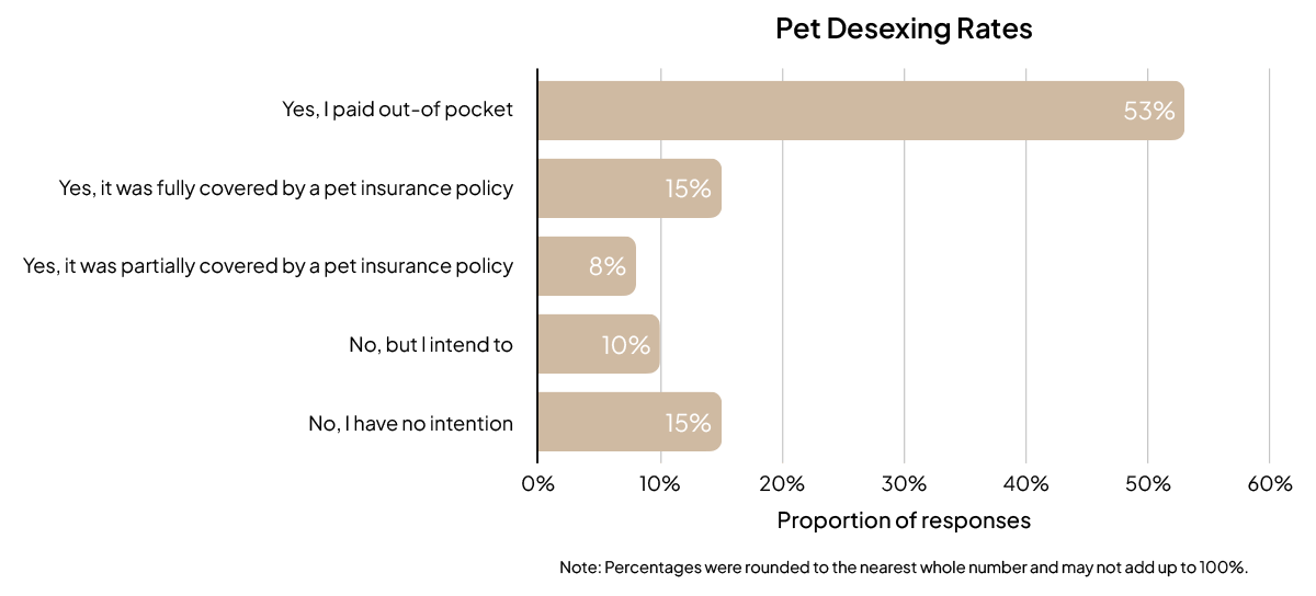 Pet desexing rates bar graph