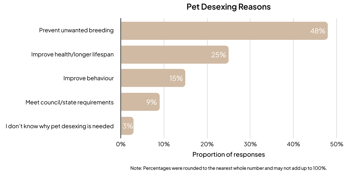 Pet desexing reason bar graph