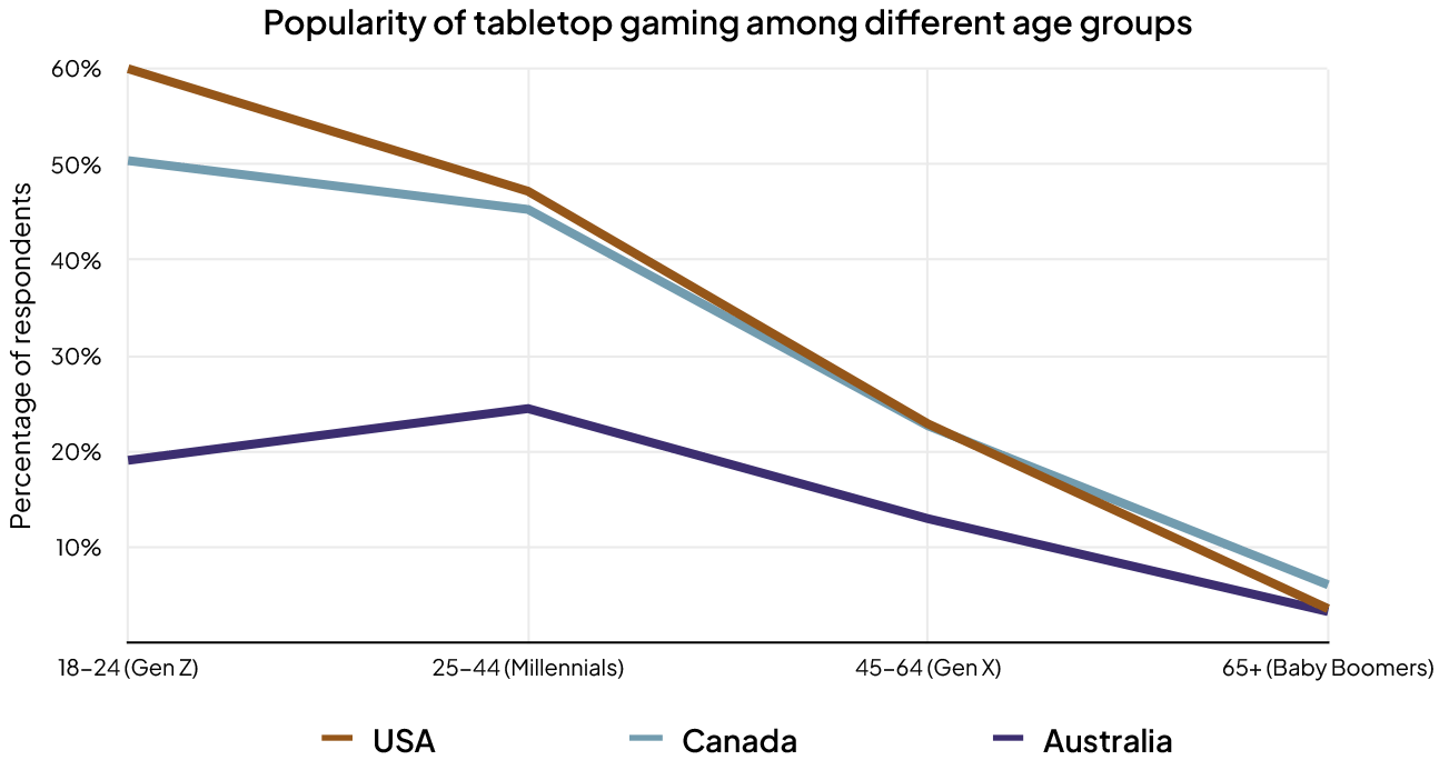 A line chart showing the popularity of tabletop games among different age groups in Canada, the USA and Australia, using Compare the Market AU's survey data