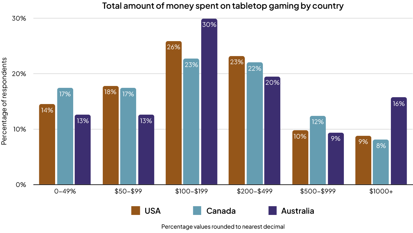 A bar chart showing the amount of money tabletop gamers have spent on the hobby in Canada, the USA and Australia, using Compare the Market AU's survey data